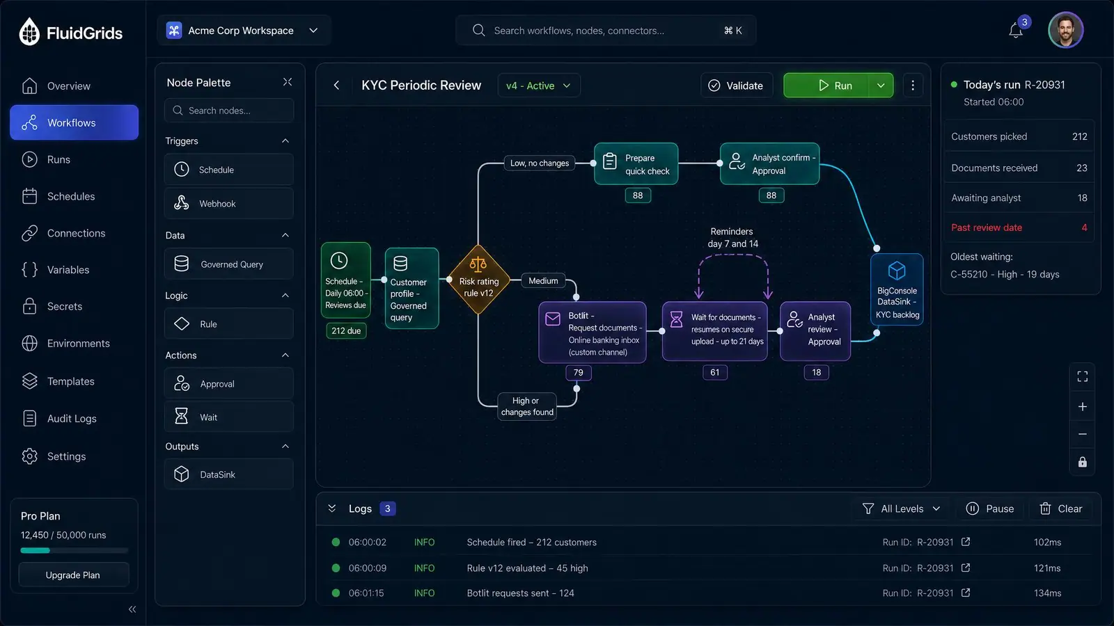 Concept illustration of a FluidGrids KYC periodic review workflow with risk routing, BotManor document requests, analyst approvals and run counts